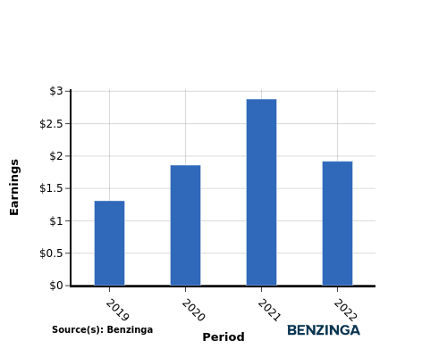 earning chart graph