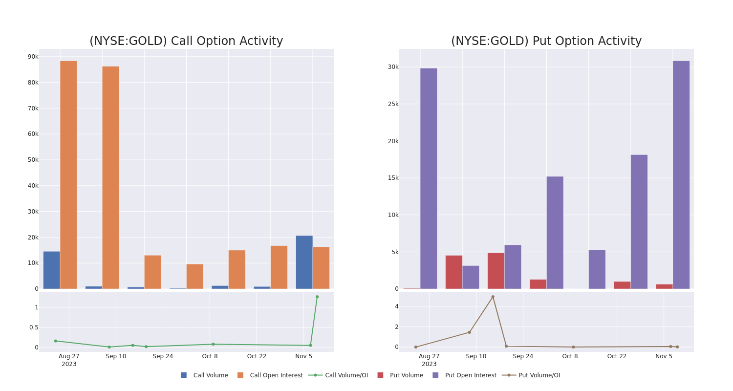 Options Call Chart