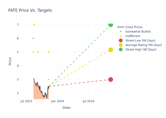 price target chart