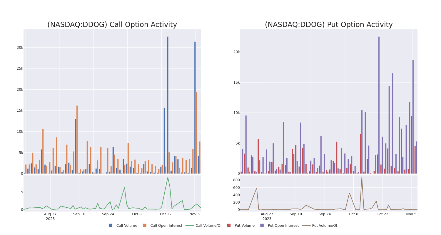 Options Call Chart