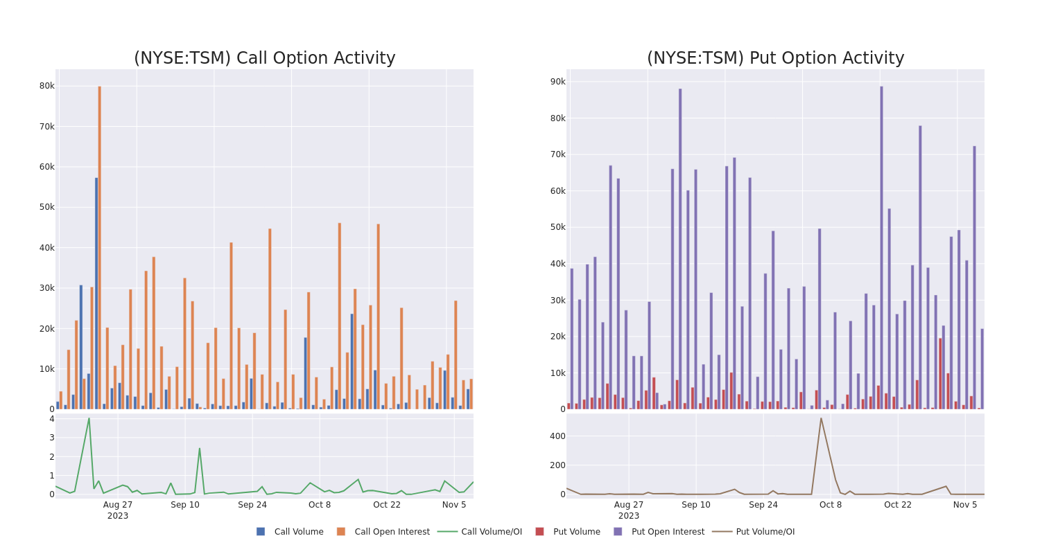 Options Call Chart