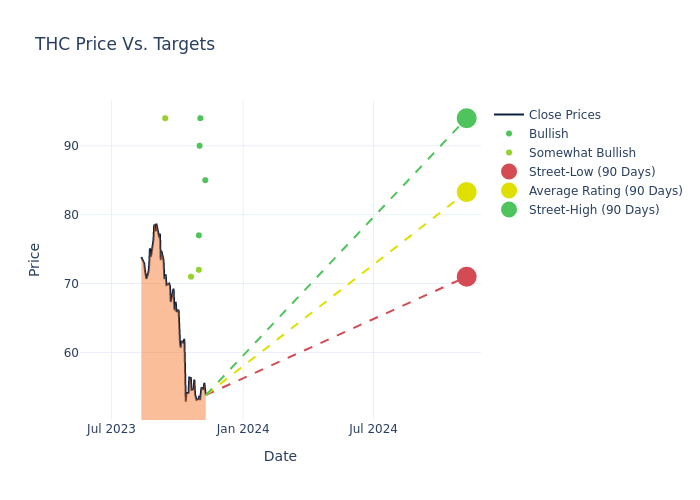 price target chart