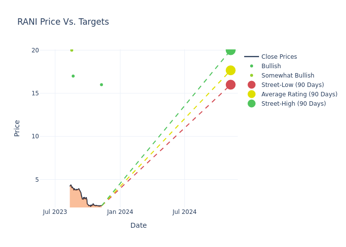 price target chart