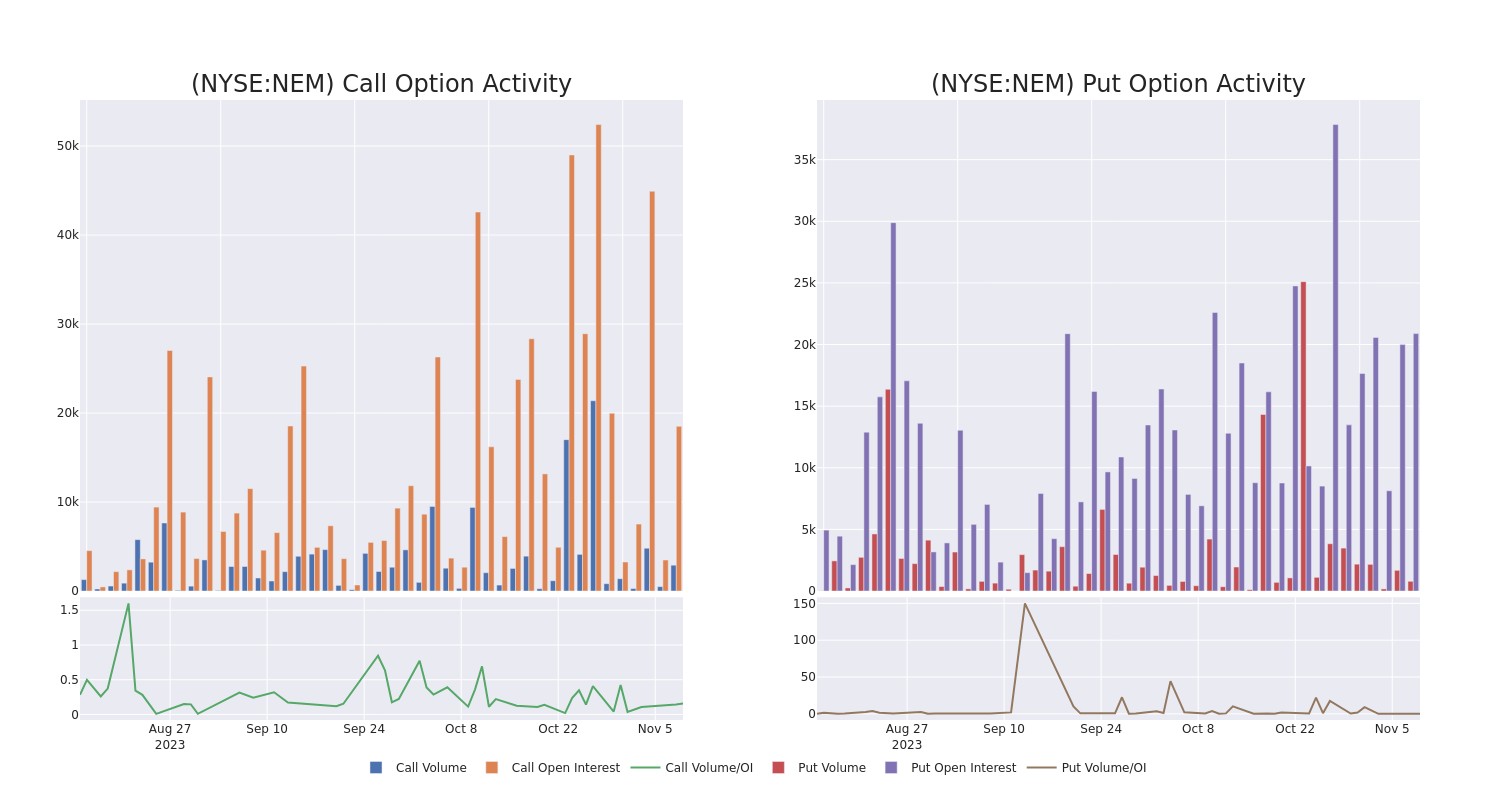 Options Call Chart