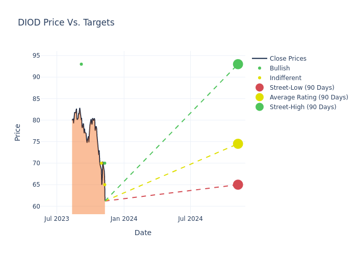 price target chart