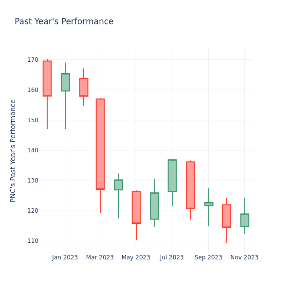 Past Year Chart