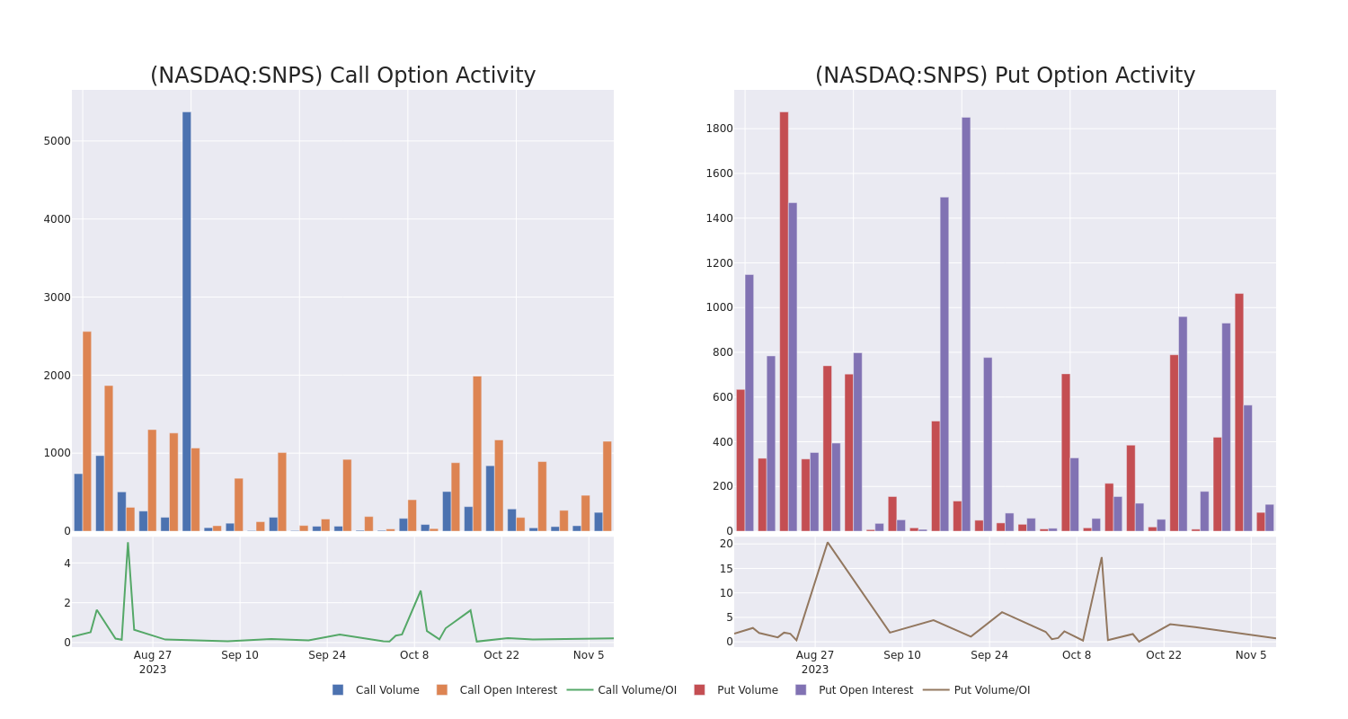 Options Call Chart