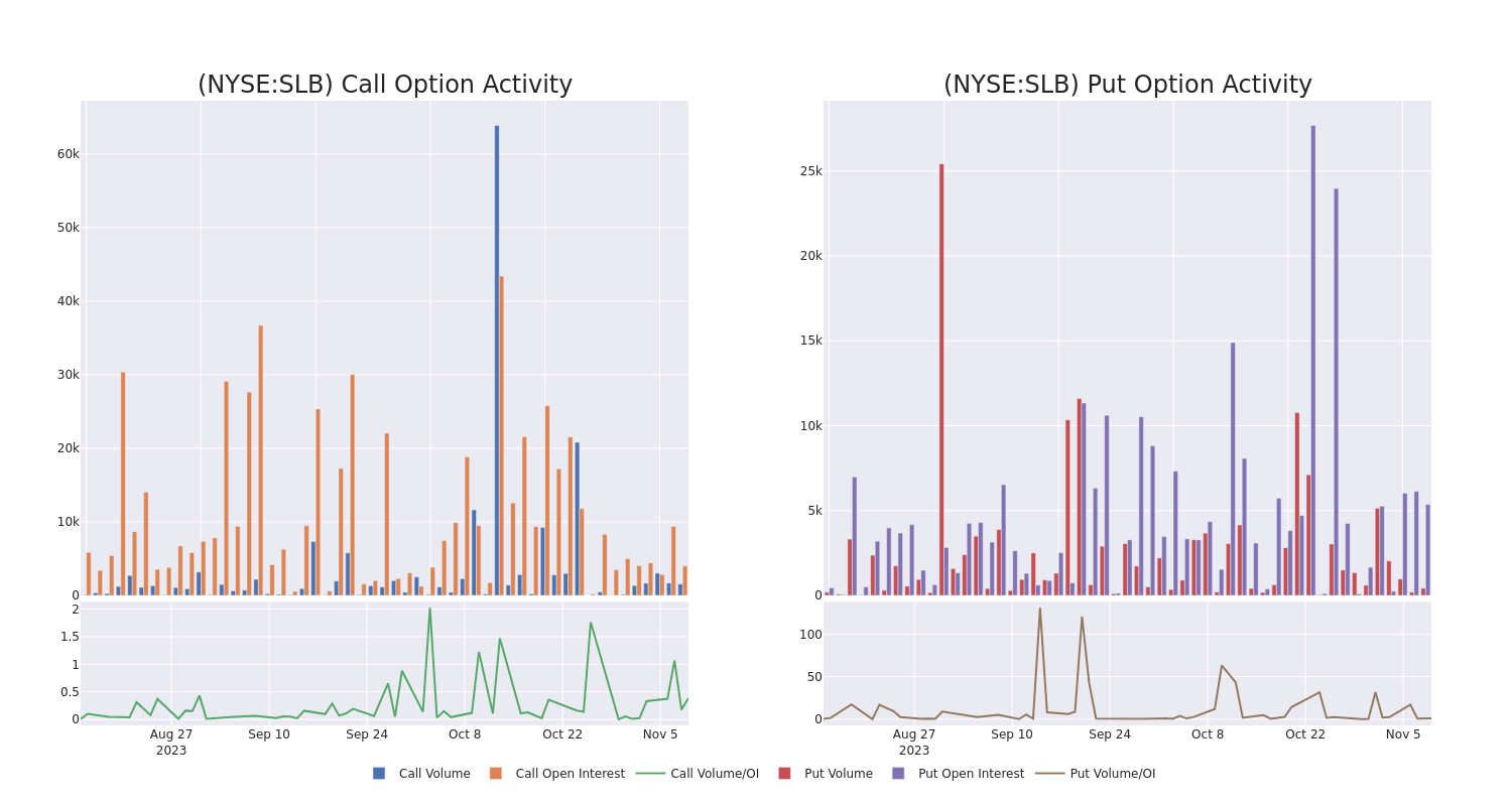 Options Call Chart