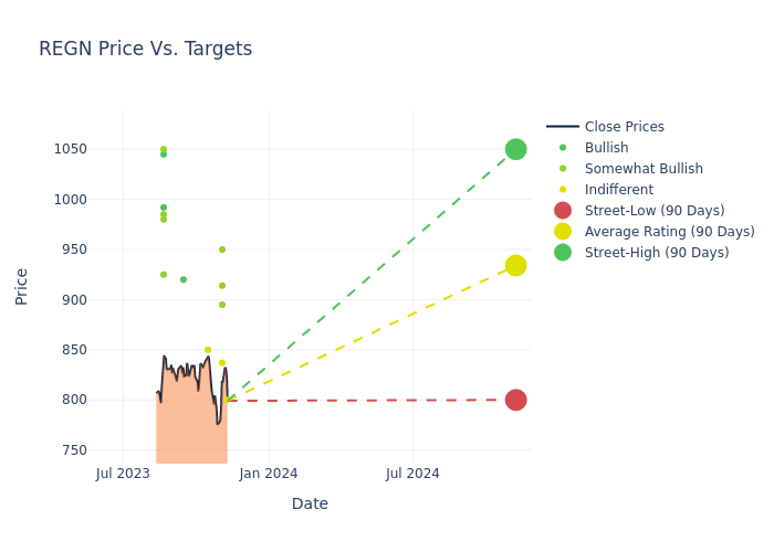 price target chart