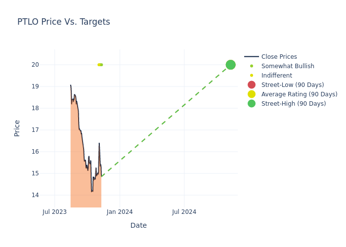 price target chart