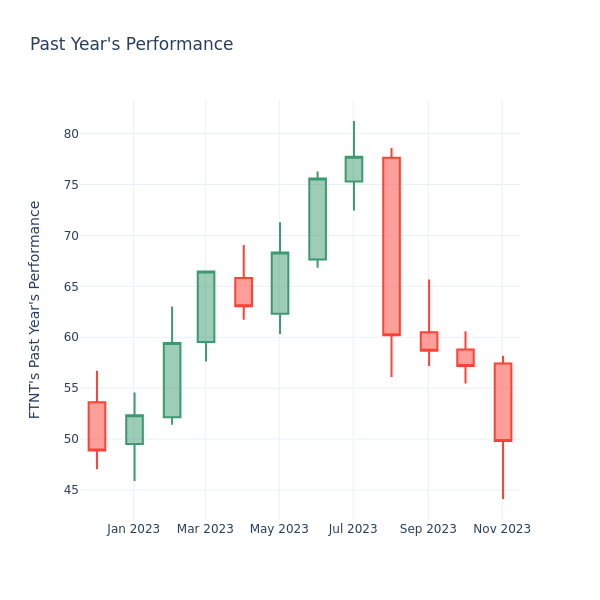 Past Year Chart