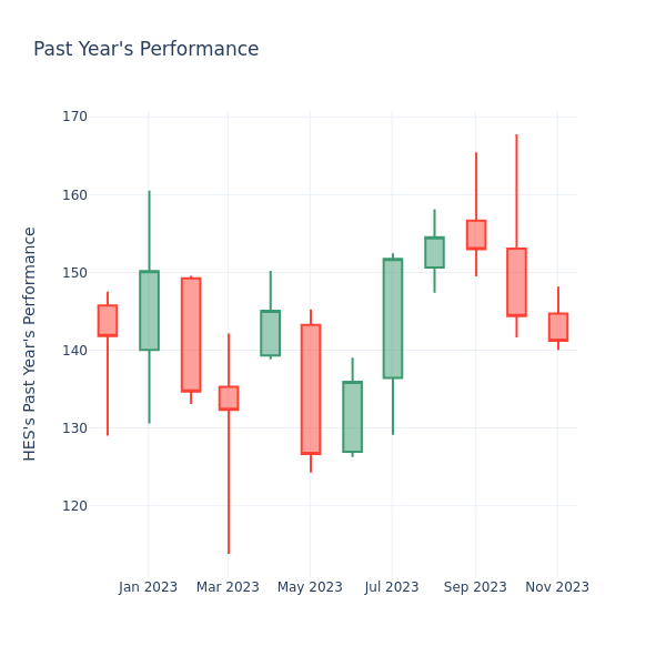 Past Year Chart