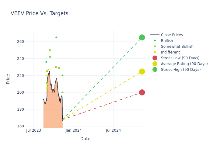 price target chart