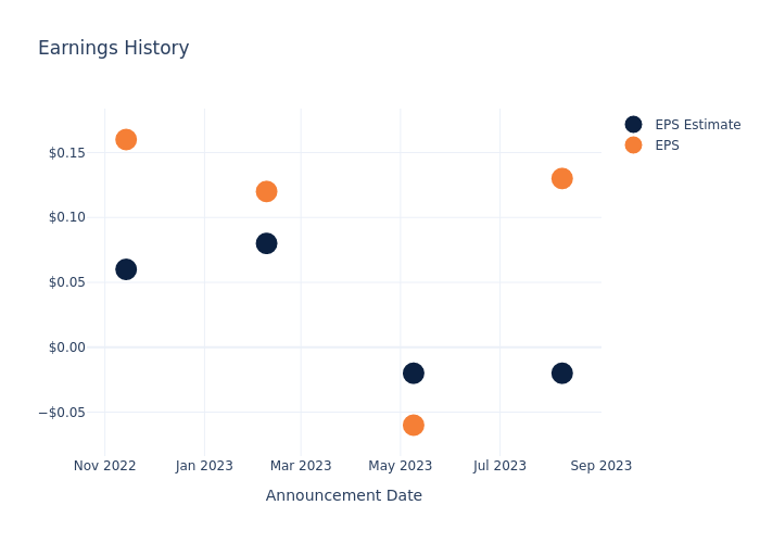 eps graph