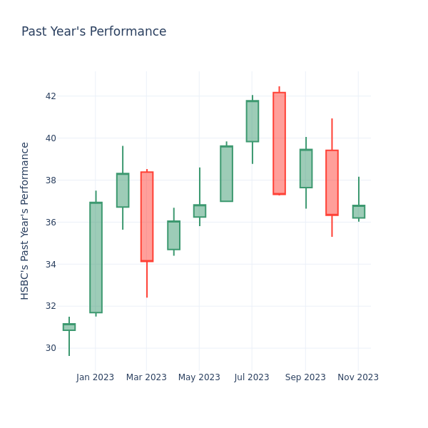 Past Year Chart