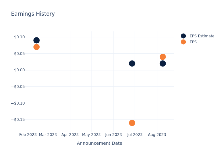 eps graph