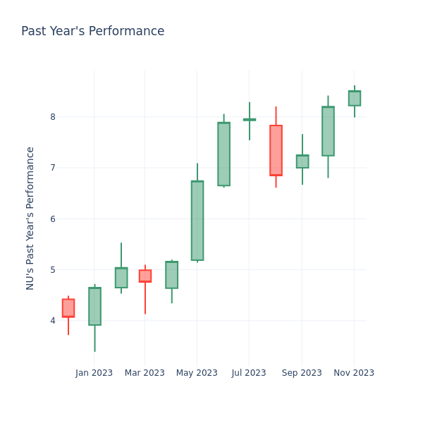 Past Year Chart