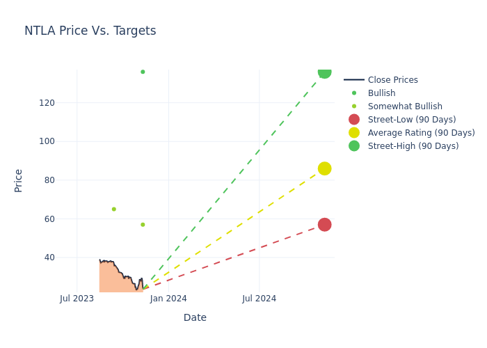 price target chart