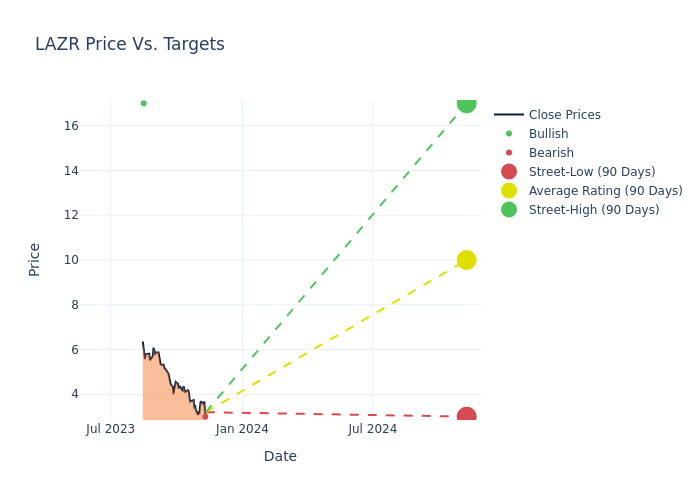 price target chart