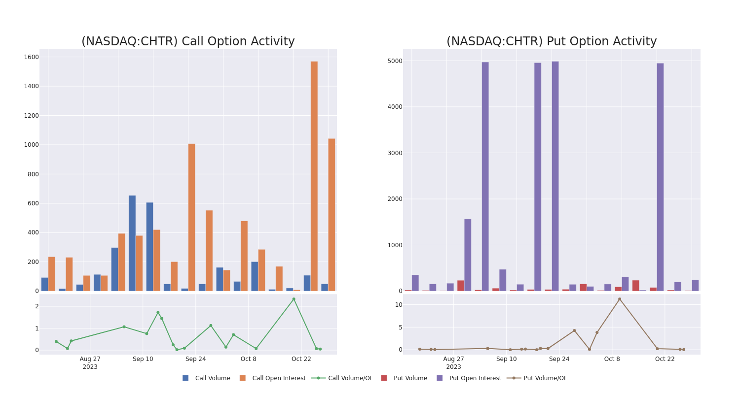 Options Call Chart