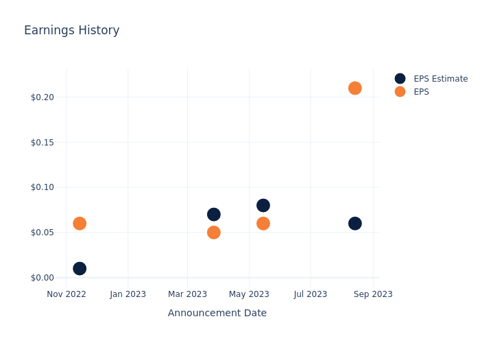 eps graph