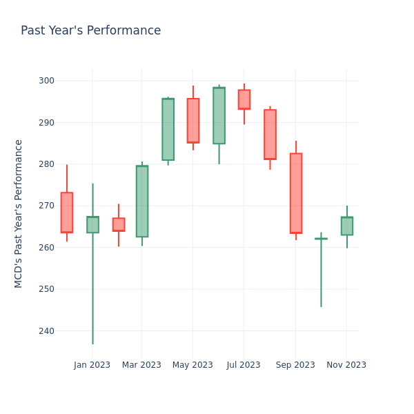 Past Year Chart