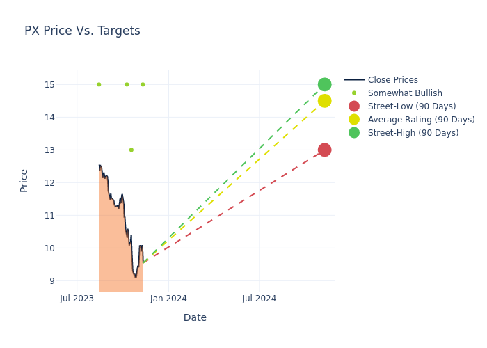 price target chart