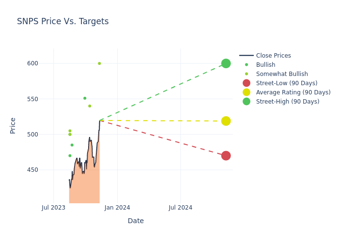 price target chart