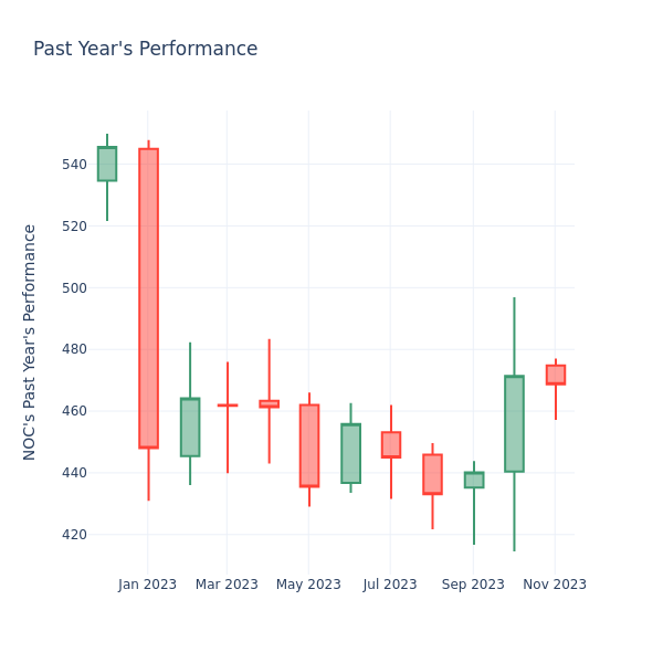 Past Year Chart