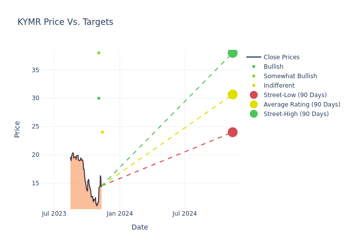 price target chart