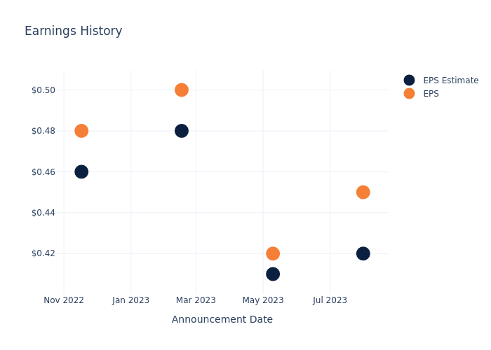 eps graph