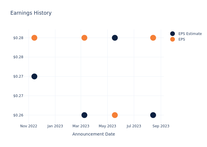 eps graph