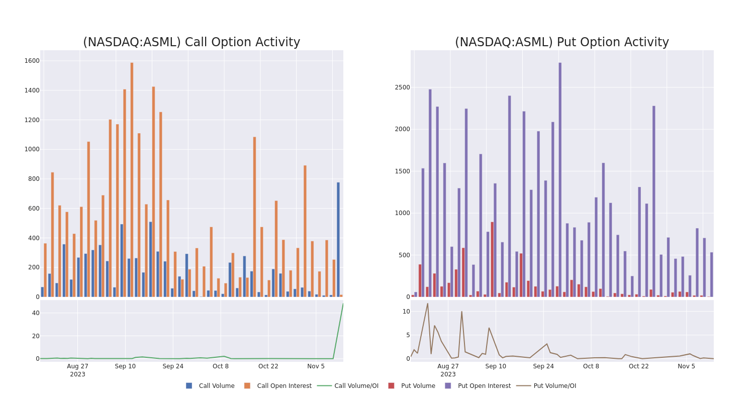 Options Call Chart