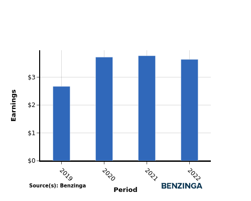 earning chart graph