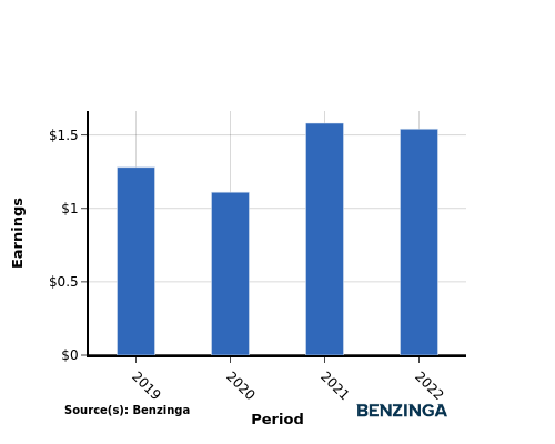 earning chart graph