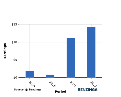 earning chart graph