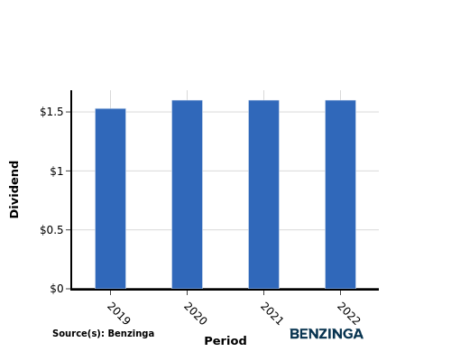 dividend chart graph