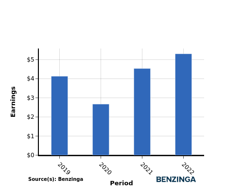 earning chart graph