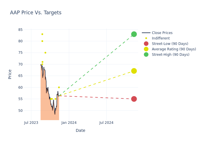 price target chart