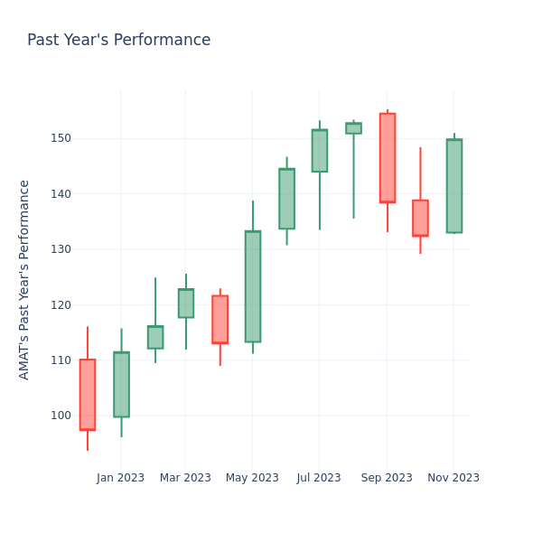 Past Year Chart