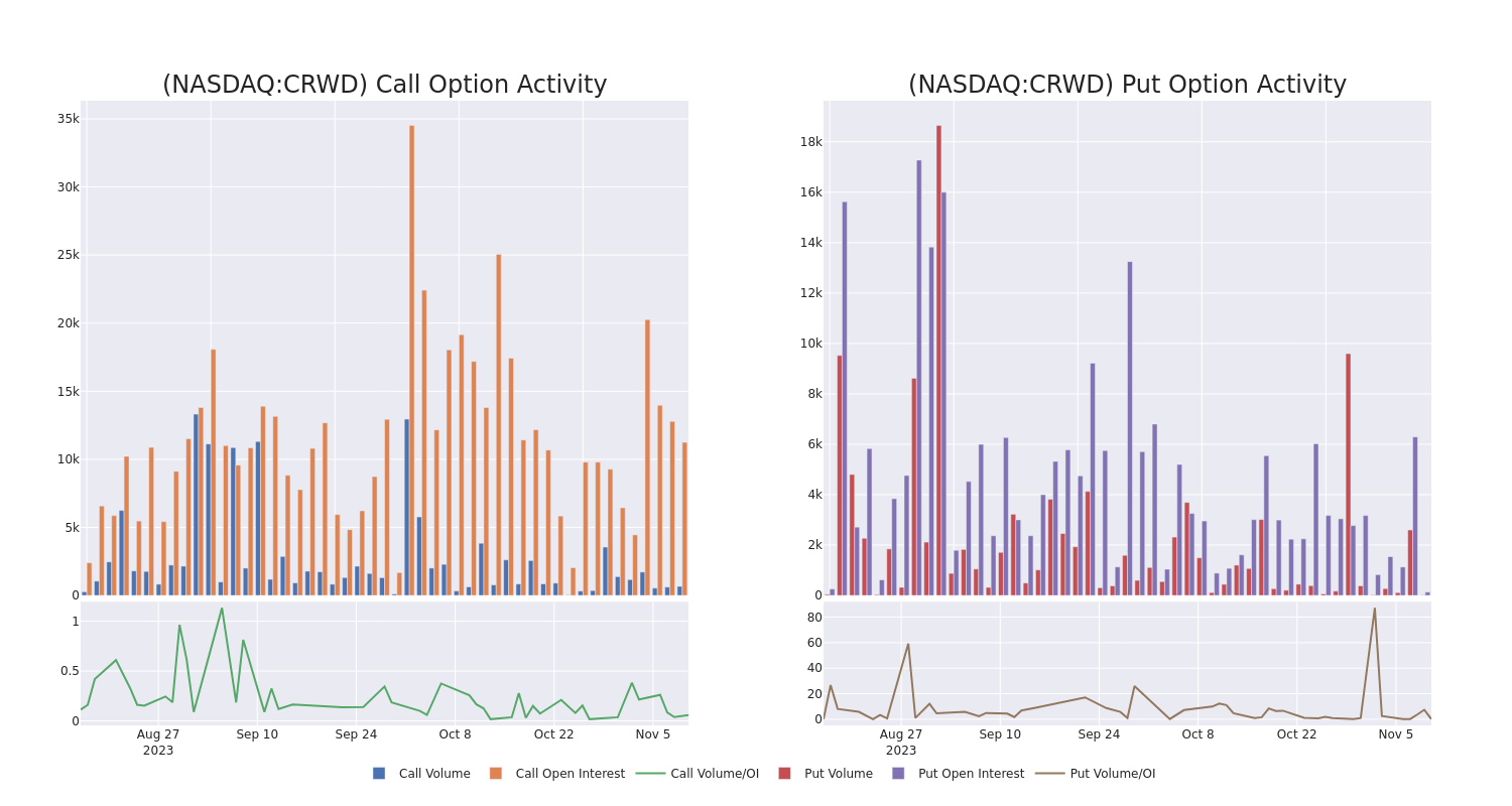 Options Call Chart