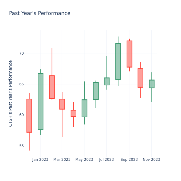 Past Year Chart