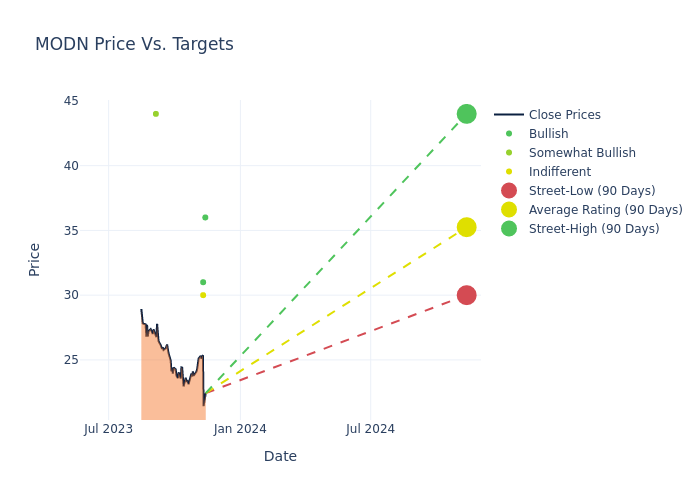 price target chart