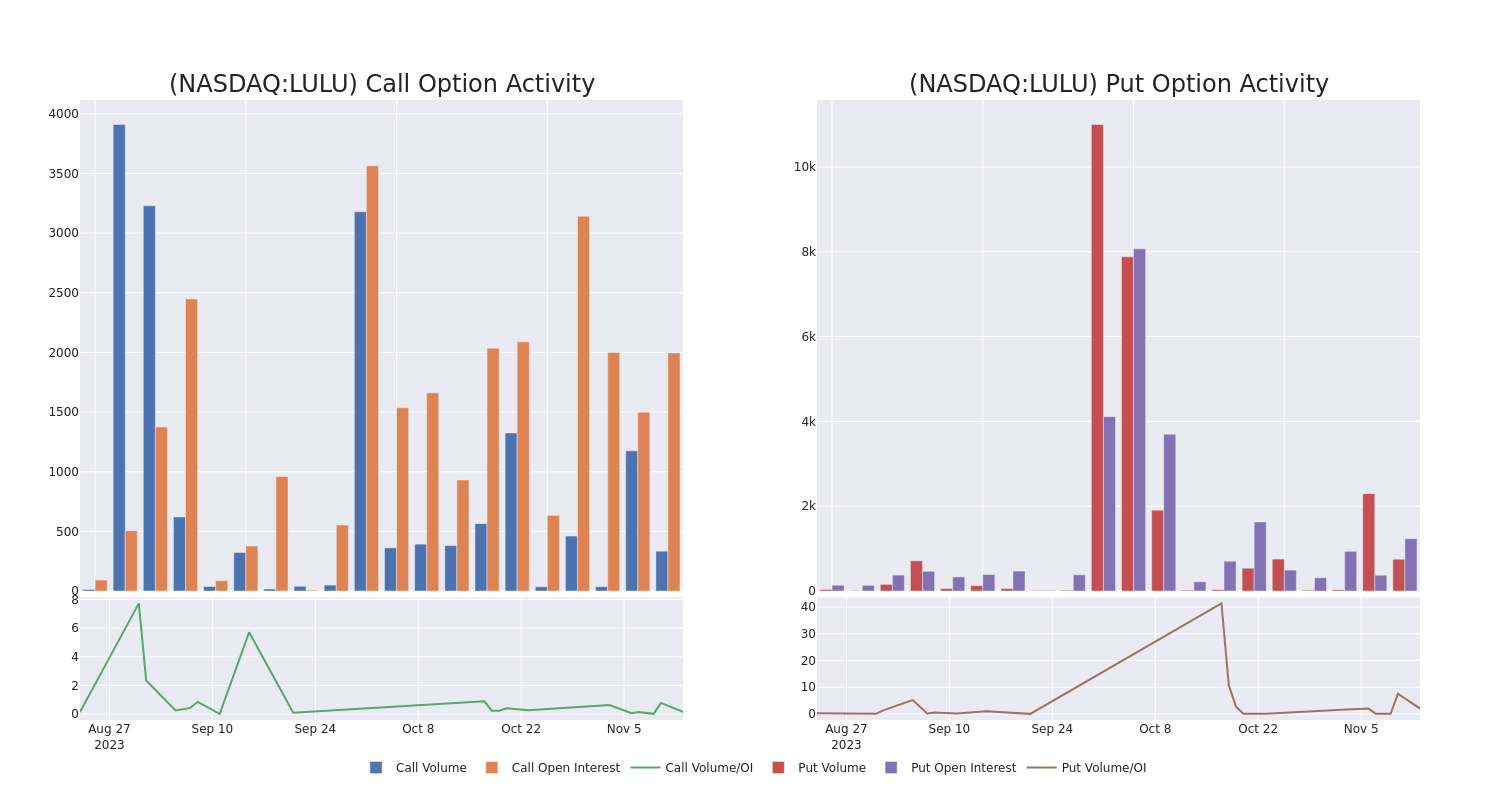 Options Call Chart