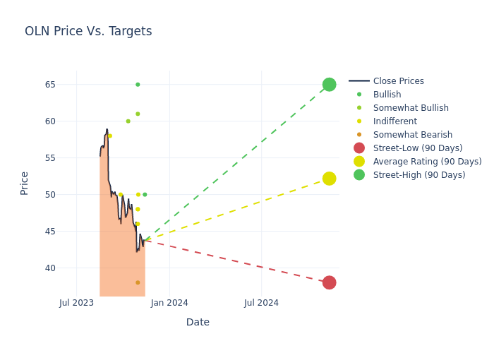 price target chart