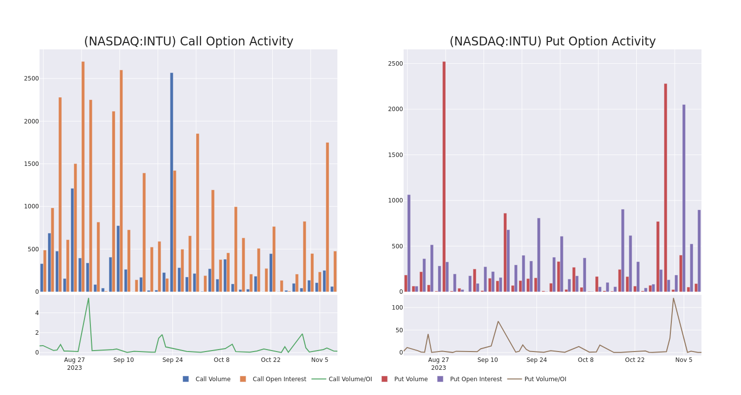 Options Call Chart