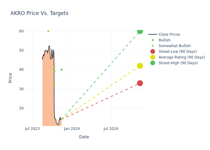 price target chart