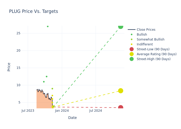 price target chart