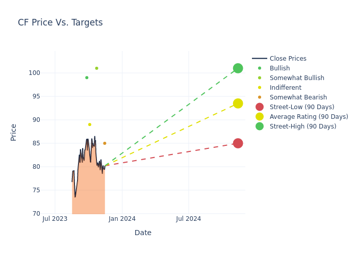 price target chart