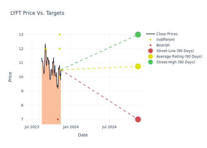 price target chart